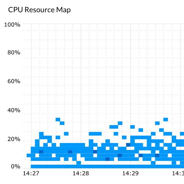B사 40% 언더의 CPU 사용률로 이루어진 시스템