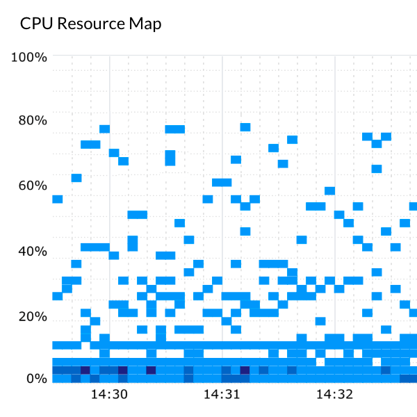 C사 80% 언더의 CPU 사용률로 이루어진 시스템