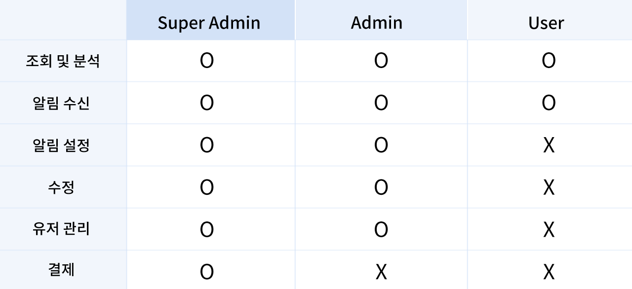 기존 super Admin , admin, user 권한 표