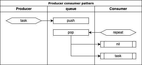 producer consumer pattern