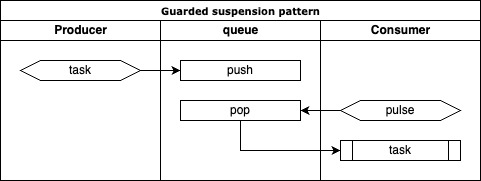 Guarded Suspension Pattern