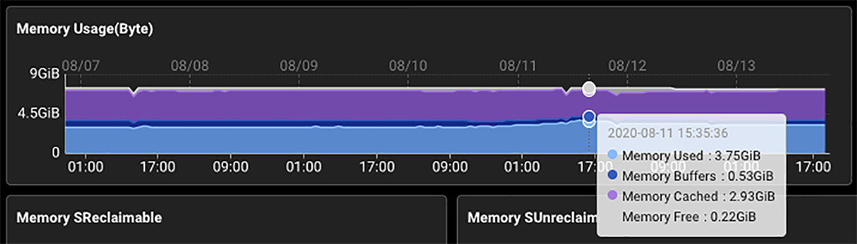 memory usage(byte) chart